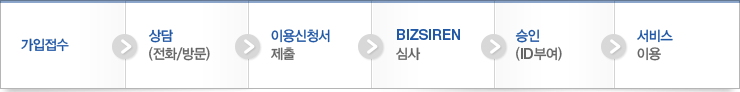 1.가입접수 → 2.상담(전화/방문) →3.이용신청서 제출 →4.BIZSIREN 심사 →5. 승인(ID부여) → 6.서비스이용