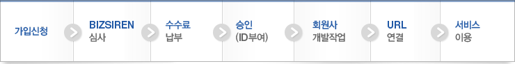  1.가입신청 → 2.BIZSIREN 심사 → 3.수수료 납부 → 4.승인(ID부여) → 5.회원사 개발작업 → 6.URL 연결 → 7. 서비스이용
