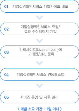 <개발 소요시간 : 1일 이내> 1. 기업실명확인 서비스 개발 가이드 배포 2. 기업실명확인 서비스 요청/결과 수신 페이지 개발 3. 관리사이트(bizsiren.com)에 도메인/URL 등록 4. 기업실명확인 서비스 연동 테스트 5. 서비스 운영 및 사후관리