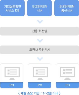 <개발 소요시간 : 1일 이내> 1. 기업실명확인DB, BIZSIREN서버, BIZSIREN 통신서버 2. 전용회선망 3.회원사 주전산기 4. 이용자 PC