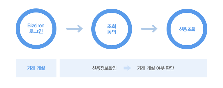 Bizsiren 로그인 → 조회 동의 → 신용 조회, 거래개설 : 신용정보확인 → 거래 개설 여부 판단