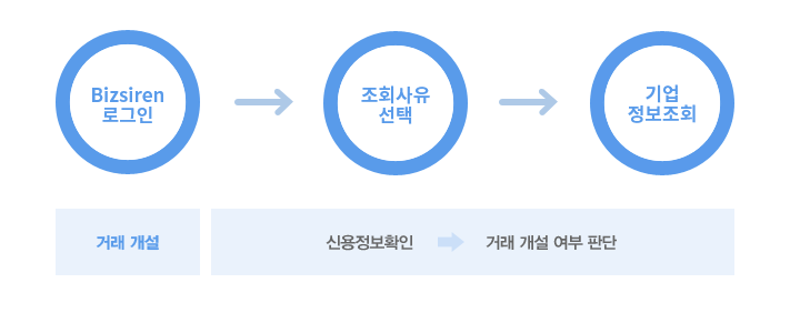 Bizsiren 로그인 → 조회 동의 → 신용 조회, 거래개설 : 신용정보확인 → 거래 개설 여부 판단