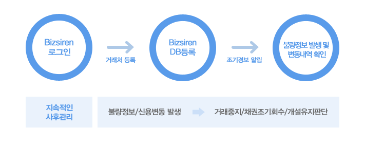 Bizsiren 로그인 → (거래처 등록) →  Bizsiren DB 등록 → (조기경보 알림) → 불량정보 발생 및 변동내역 확인, 지속적인 사후관리 : 불량정보/신용변동 발생 → 거래중지/채권조기회수/개설유지판단