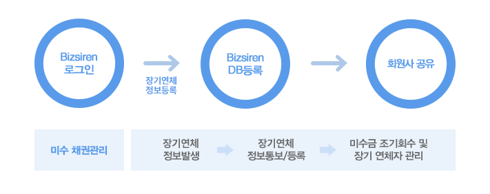 Bizsiren 로그인 → (장기연체 정보등록) →  Bizsiren DB 등록 → 회원사 공유, 미구 채권관리 : 장기연체 정보발생 → 장기연체 정보통보/등록 → 미수금 조기회수 및 장기 연체자 관리