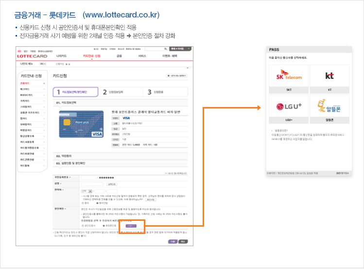 금융거래 - 롯데카드   (www.lottecard.co.kr) : 신용카드 신청 시 공인인증서 및 휴대폰본인확인 적용, 전자금융거래 사기 예방을 위한 2채널 인증 적용 → 본인인증 절차 강화