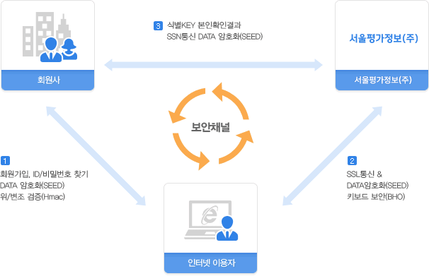 서비스 개념도 관련