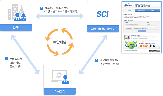 보안채널 1. 회원사와 이용고객 : 서비스 요청(회원가입, 글쓰기 등) 2. 이용고객과 SCI(SCI평가정보㈜) : 가상식별 실명확인(주민번호+이름) 3. 회원사와 SCI(SCI평가정보㈜) : 실명확인 결과값 전달(가상식별 코드 + 이름 + 결과값)