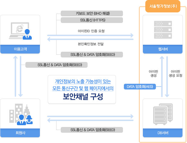 개인정보의 노출 가능성이 있는 모든 통신구간 및 웹 페이지에서의 보안채널 구성