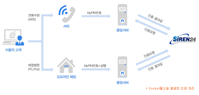 서비스 개념도 관련