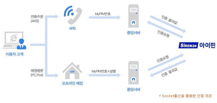 서비스 개념도 관련
